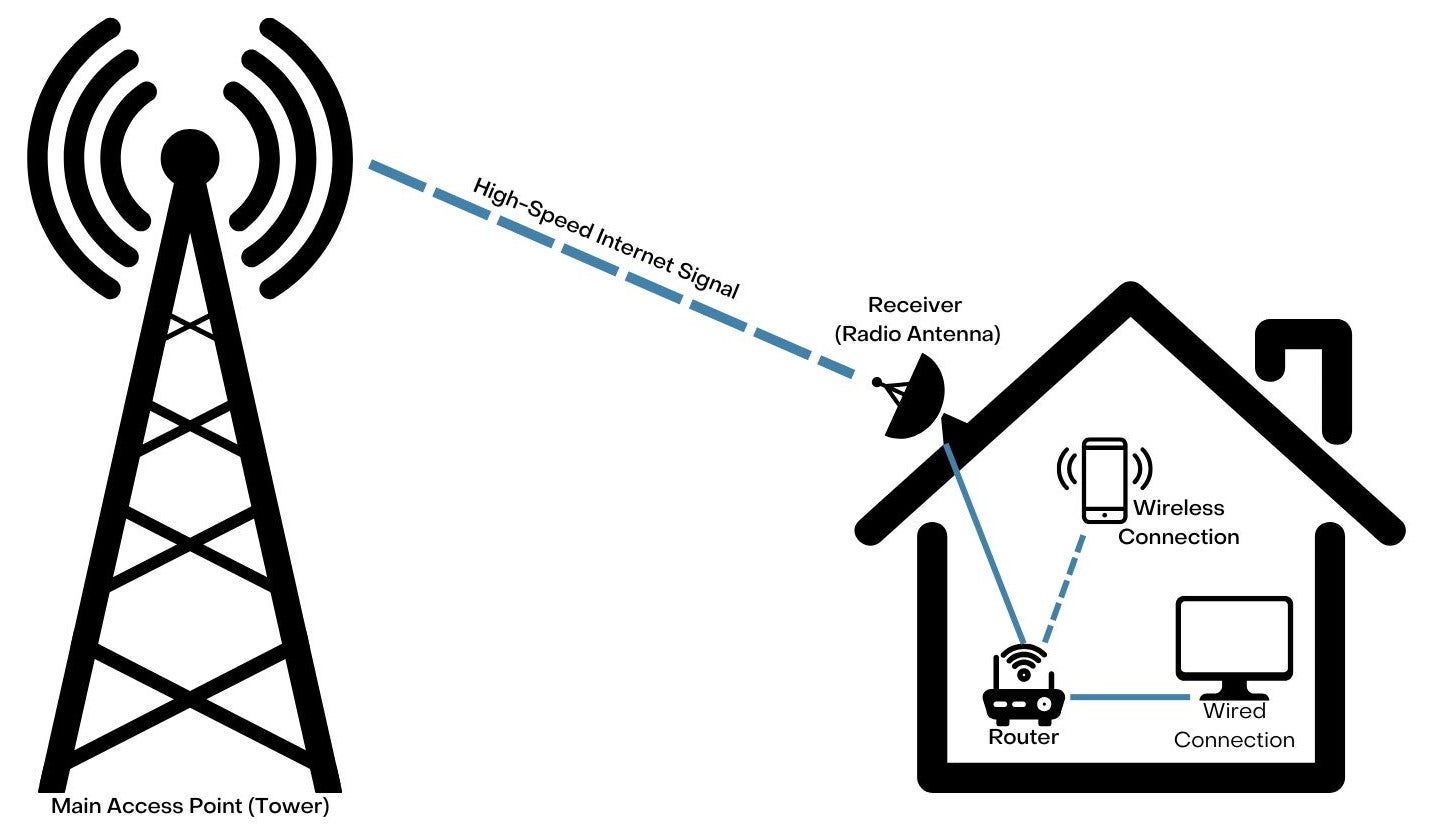 diagram of fixed wireless internet